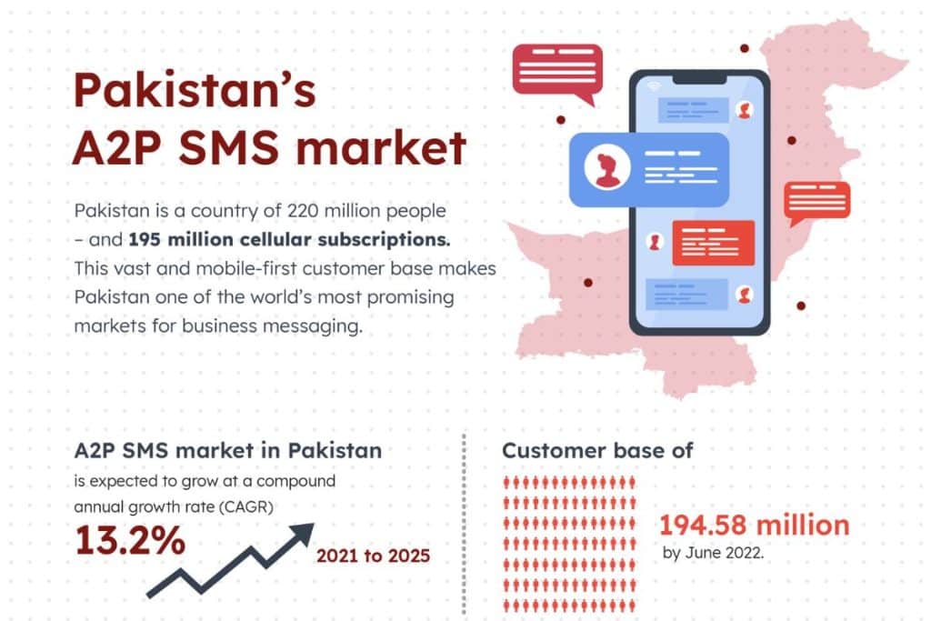 Pakistan A2P SMS Market