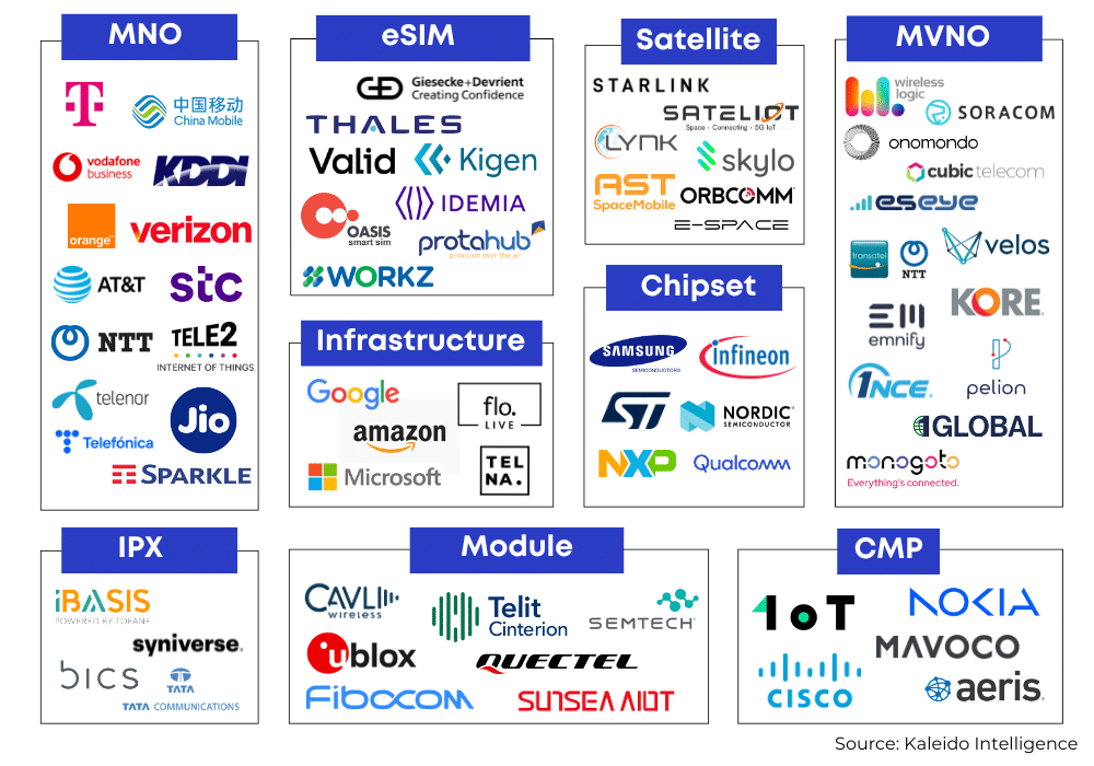 Kaleido IoT Industry Ecosystem