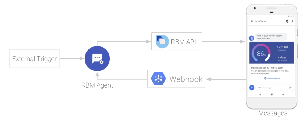 RBM Architecture Diagram