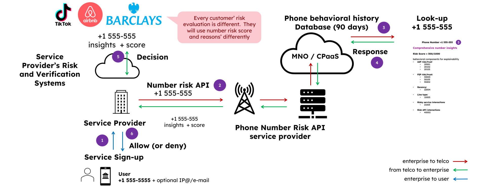 High Risk Phone Numbers Number Risk Scoring: A Telco Guide to Data Monetization